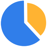 Pie chart